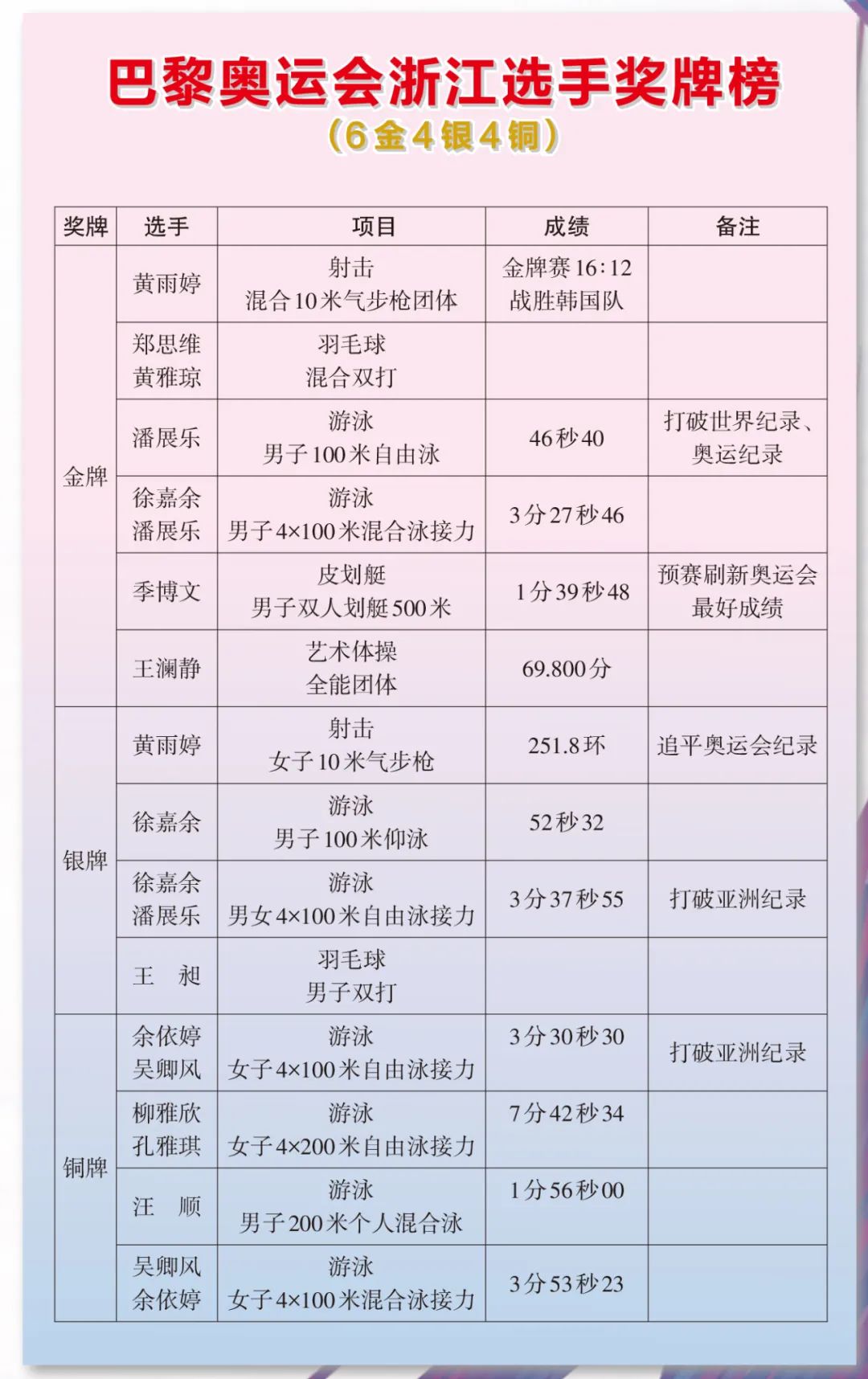 浙江女游泳奥运会冠军_浙江游泳女子奥运冠军有哪些_游泳奥运浙江女子冠军有几个